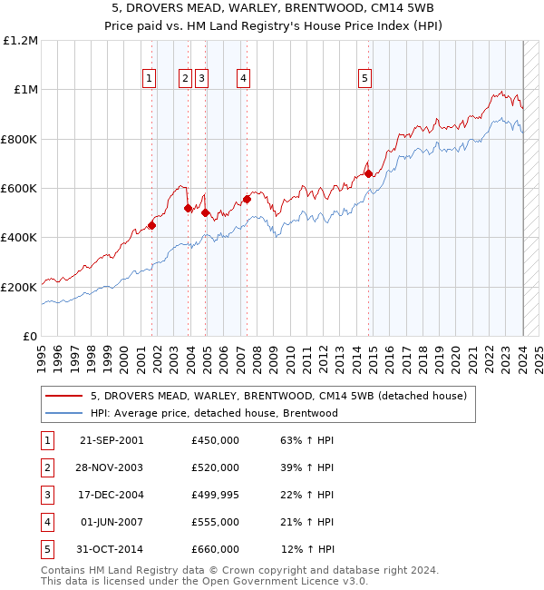 5, DROVERS MEAD, WARLEY, BRENTWOOD, CM14 5WB: Price paid vs HM Land Registry's House Price Index