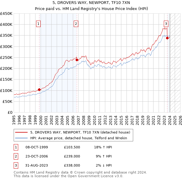 5, DROVERS WAY, NEWPORT, TF10 7XN: Price paid vs HM Land Registry's House Price Index