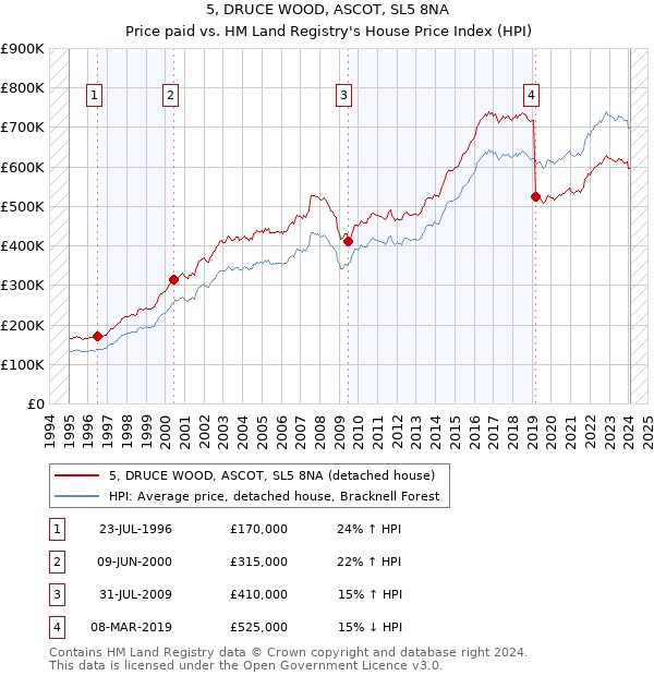 5, DRUCE WOOD, ASCOT, SL5 8NA: Price paid vs HM Land Registry's House Price Index