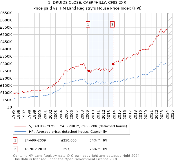 5, DRUIDS CLOSE, CAERPHILLY, CF83 2XR: Price paid vs HM Land Registry's House Price Index