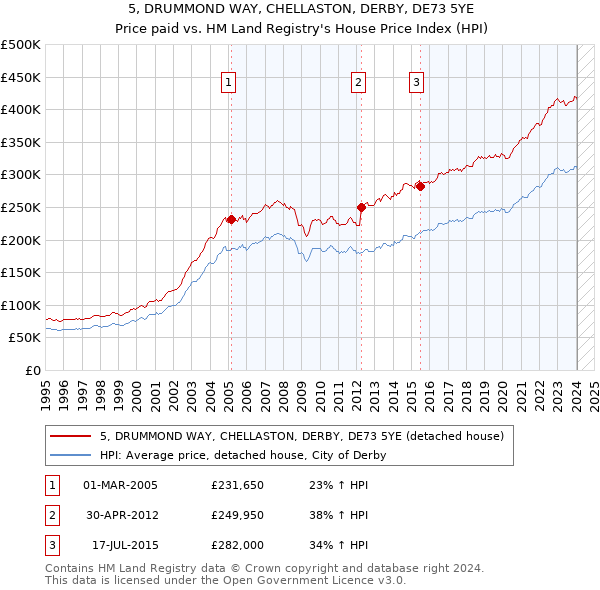 5, DRUMMOND WAY, CHELLASTON, DERBY, DE73 5YE: Price paid vs HM Land Registry's House Price Index