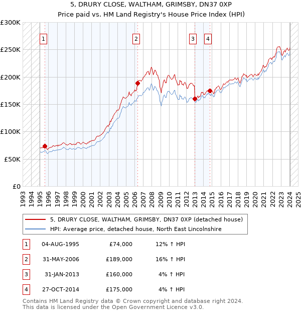 5, DRURY CLOSE, WALTHAM, GRIMSBY, DN37 0XP: Price paid vs HM Land Registry's House Price Index