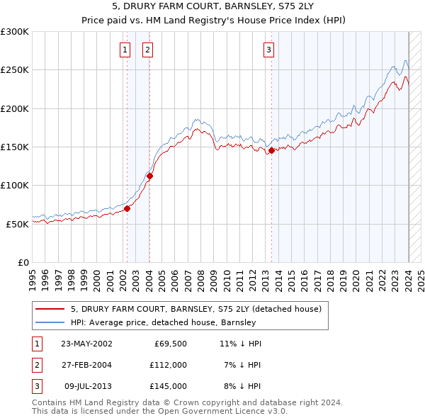 5, DRURY FARM COURT, BARNSLEY, S75 2LY: Price paid vs HM Land Registry's House Price Index