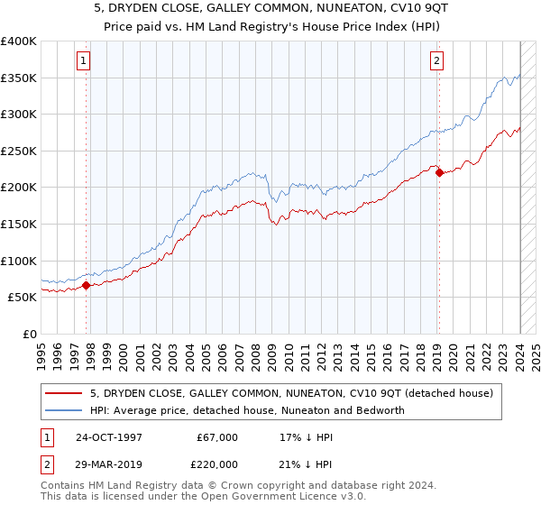 5, DRYDEN CLOSE, GALLEY COMMON, NUNEATON, CV10 9QT: Price paid vs HM Land Registry's House Price Index