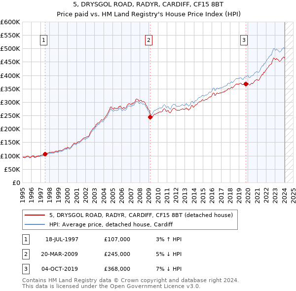 5, DRYSGOL ROAD, RADYR, CARDIFF, CF15 8BT: Price paid vs HM Land Registry's House Price Index