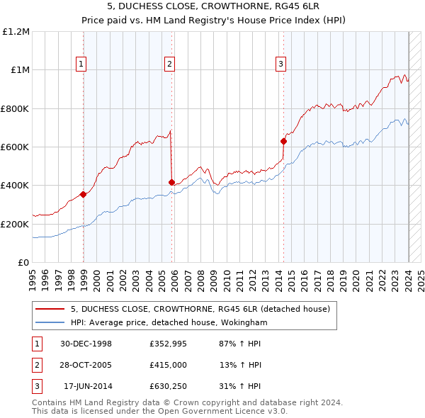 5, DUCHESS CLOSE, CROWTHORNE, RG45 6LR: Price paid vs HM Land Registry's House Price Index