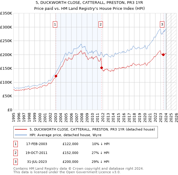 5, DUCKWORTH CLOSE, CATTERALL, PRESTON, PR3 1YR: Price paid vs HM Land Registry's House Price Index