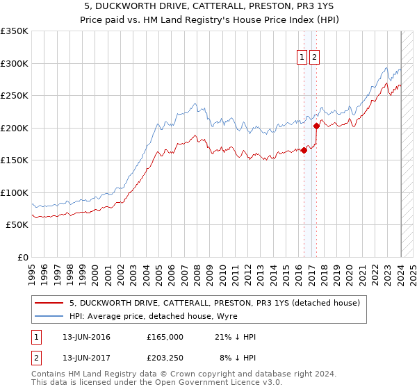 5, DUCKWORTH DRIVE, CATTERALL, PRESTON, PR3 1YS: Price paid vs HM Land Registry's House Price Index