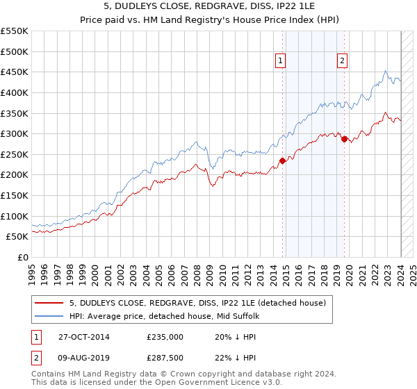 5, DUDLEYS CLOSE, REDGRAVE, DISS, IP22 1LE: Price paid vs HM Land Registry's House Price Index