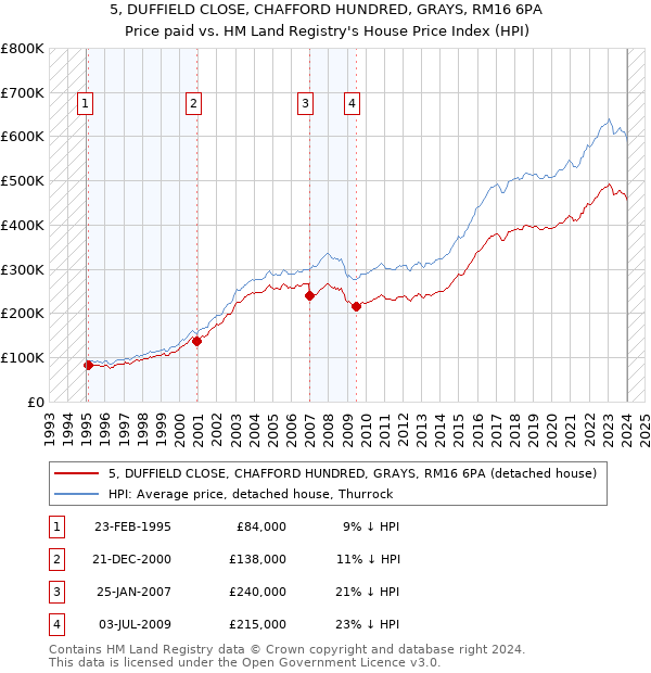 5, DUFFIELD CLOSE, CHAFFORD HUNDRED, GRAYS, RM16 6PA: Price paid vs HM Land Registry's House Price Index
