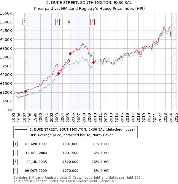 5, DUKE STREET, SOUTH MOLTON, EX36 3AL: Price paid vs HM Land Registry's House Price Index
