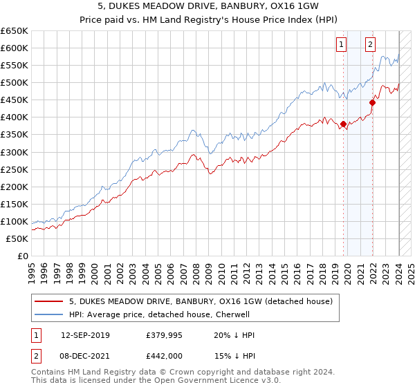 5, DUKES MEADOW DRIVE, BANBURY, OX16 1GW: Price paid vs HM Land Registry's House Price Index