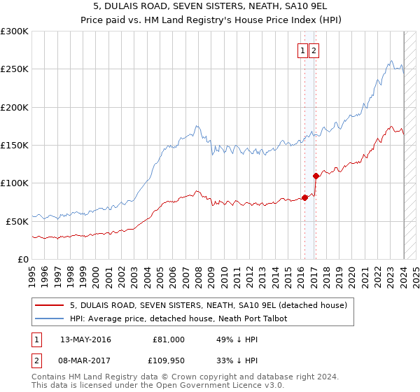 5, DULAIS ROAD, SEVEN SISTERS, NEATH, SA10 9EL: Price paid vs HM Land Registry's House Price Index