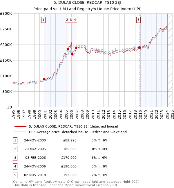 5, DULAS CLOSE, REDCAR, TS10 2SJ: Price paid vs HM Land Registry's House Price Index