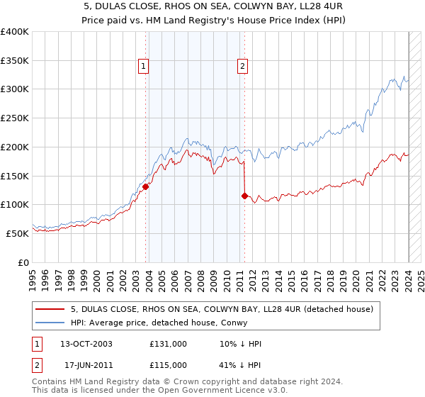 5, DULAS CLOSE, RHOS ON SEA, COLWYN BAY, LL28 4UR: Price paid vs HM Land Registry's House Price Index