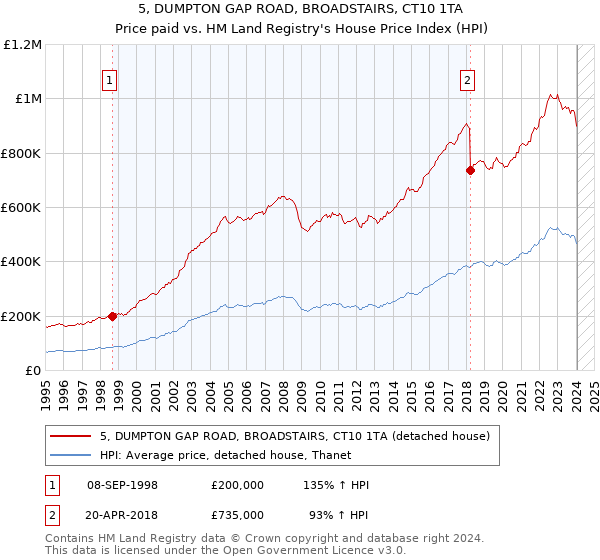5, DUMPTON GAP ROAD, BROADSTAIRS, CT10 1TA: Price paid vs HM Land Registry's House Price Index