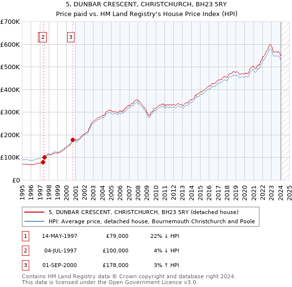 5, DUNBAR CRESCENT, CHRISTCHURCH, BH23 5RY: Price paid vs HM Land Registry's House Price Index