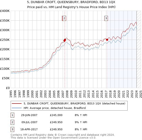 5, DUNBAR CROFT, QUEENSBURY, BRADFORD, BD13 1QX: Price paid vs HM Land Registry's House Price Index