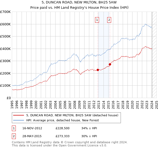 5, DUNCAN ROAD, NEW MILTON, BH25 5AW: Price paid vs HM Land Registry's House Price Index