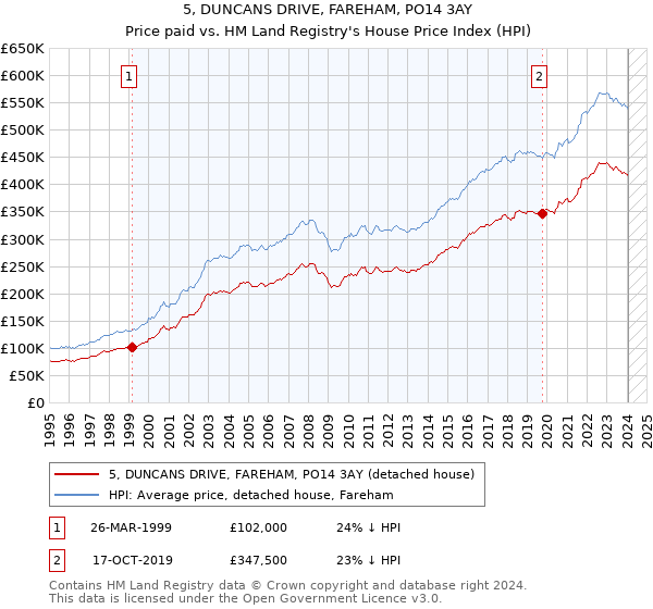 5, DUNCANS DRIVE, FAREHAM, PO14 3AY: Price paid vs HM Land Registry's House Price Index