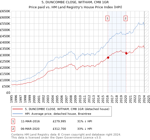 5, DUNCOMBE CLOSE, WITHAM, CM8 1GR: Price paid vs HM Land Registry's House Price Index