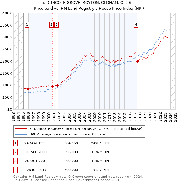 5, DUNCOTE GROVE, ROYTON, OLDHAM, OL2 6LL: Price paid vs HM Land Registry's House Price Index