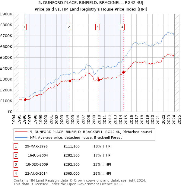 5, DUNFORD PLACE, BINFIELD, BRACKNELL, RG42 4UJ: Price paid vs HM Land Registry's House Price Index