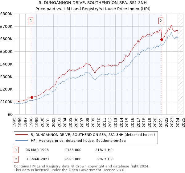 5, DUNGANNON DRIVE, SOUTHEND-ON-SEA, SS1 3NH: Price paid vs HM Land Registry's House Price Index