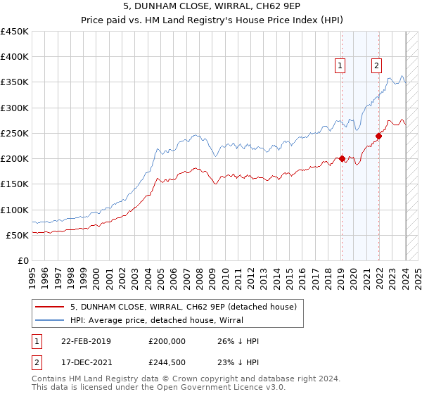 5, DUNHAM CLOSE, WIRRAL, CH62 9EP: Price paid vs HM Land Registry's House Price Index