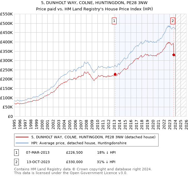 5, DUNHOLT WAY, COLNE, HUNTINGDON, PE28 3NW: Price paid vs HM Land Registry's House Price Index