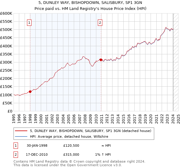 5, DUNLEY WAY, BISHOPDOWN, SALISBURY, SP1 3GN: Price paid vs HM Land Registry's House Price Index