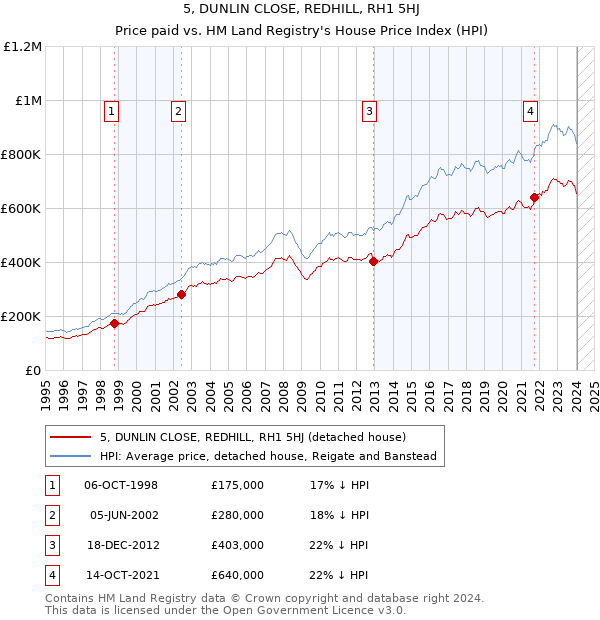 5, DUNLIN CLOSE, REDHILL, RH1 5HJ: Price paid vs HM Land Registry's House Price Index