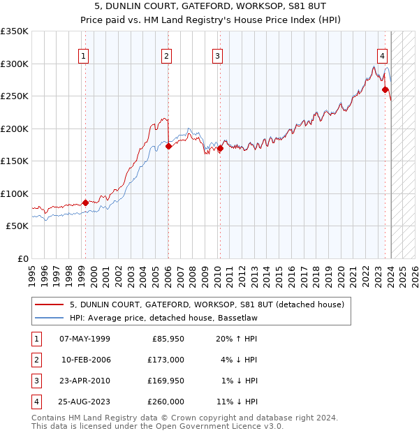 5, DUNLIN COURT, GATEFORD, WORKSOP, S81 8UT: Price paid vs HM Land Registry's House Price Index