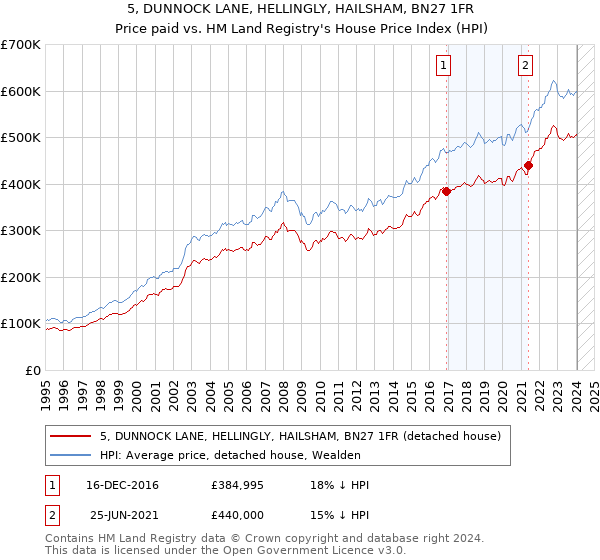 5, DUNNOCK LANE, HELLINGLY, HAILSHAM, BN27 1FR: Price paid vs HM Land Registry's House Price Index