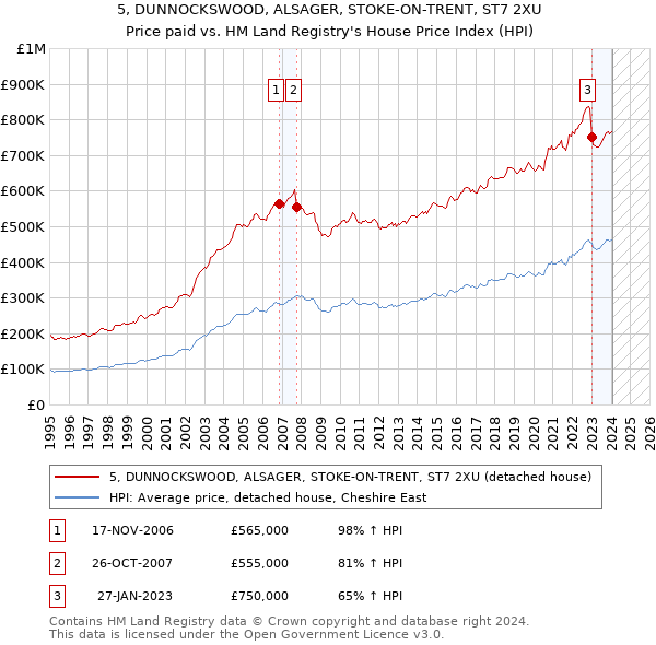 5, DUNNOCKSWOOD, ALSAGER, STOKE-ON-TRENT, ST7 2XU: Price paid vs HM Land Registry's House Price Index