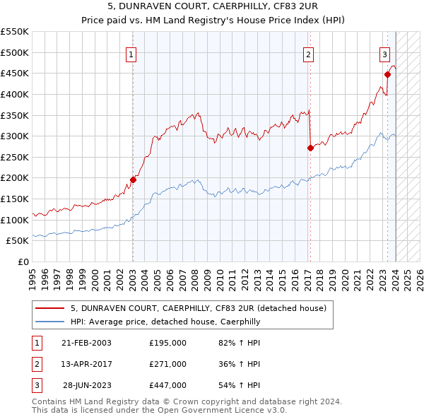 5, DUNRAVEN COURT, CAERPHILLY, CF83 2UR: Price paid vs HM Land Registry's House Price Index
