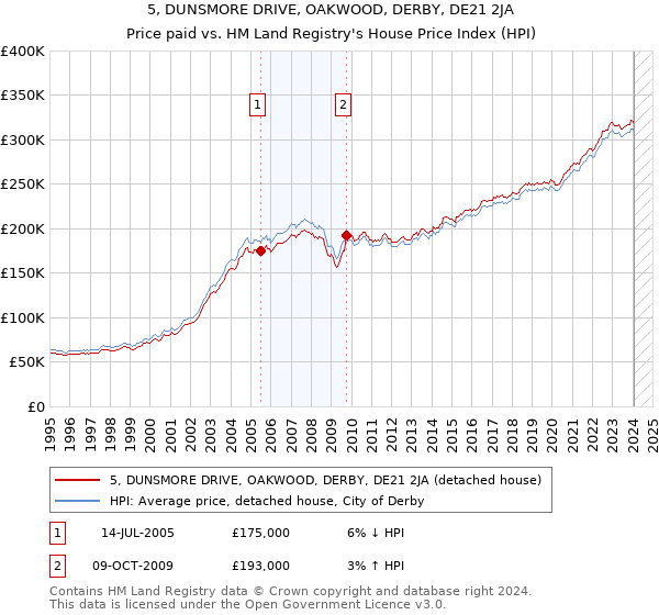 5, DUNSMORE DRIVE, OAKWOOD, DERBY, DE21 2JA: Price paid vs HM Land Registry's House Price Index
