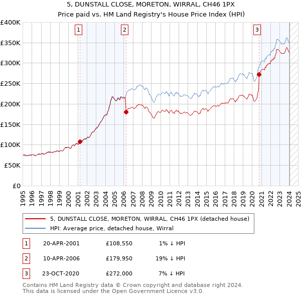5, DUNSTALL CLOSE, MORETON, WIRRAL, CH46 1PX: Price paid vs HM Land Registry's House Price Index