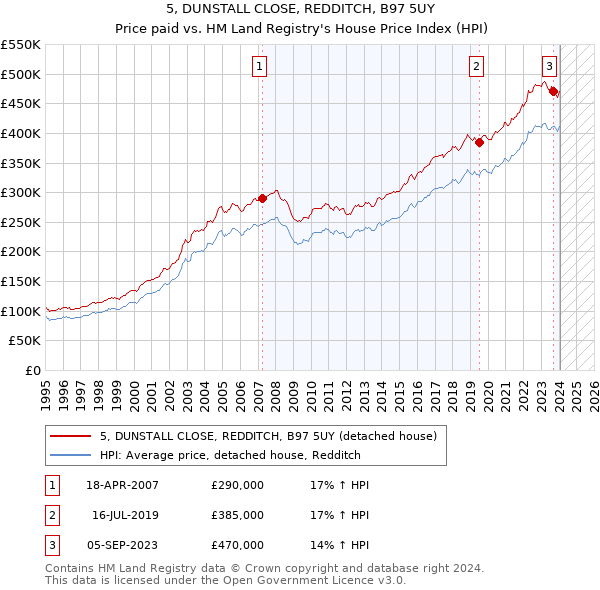 5, DUNSTALL CLOSE, REDDITCH, B97 5UY: Price paid vs HM Land Registry's House Price Index