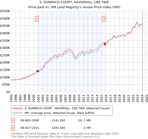 5, DUNWICH COURT, HAVERHILL, CB9 7WR: Price paid vs HM Land Registry's House Price Index