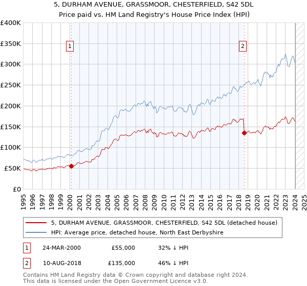 5, DURHAM AVENUE, GRASSMOOR, CHESTERFIELD, S42 5DL: Price paid vs HM Land Registry's House Price Index