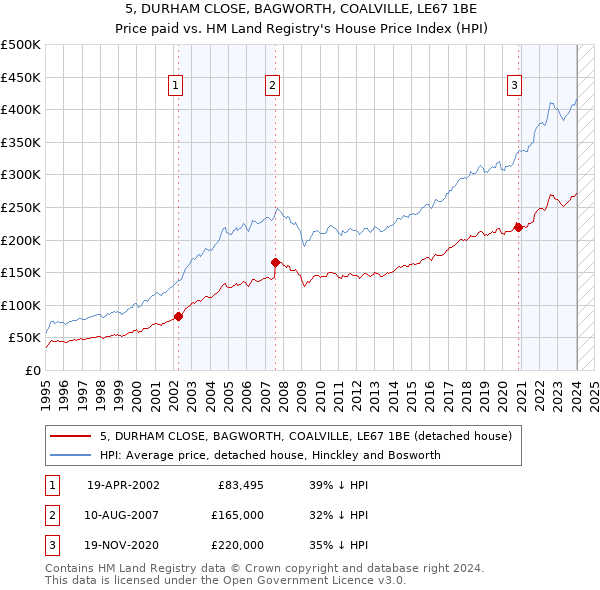 5, DURHAM CLOSE, BAGWORTH, COALVILLE, LE67 1BE: Price paid vs HM Land Registry's House Price Index