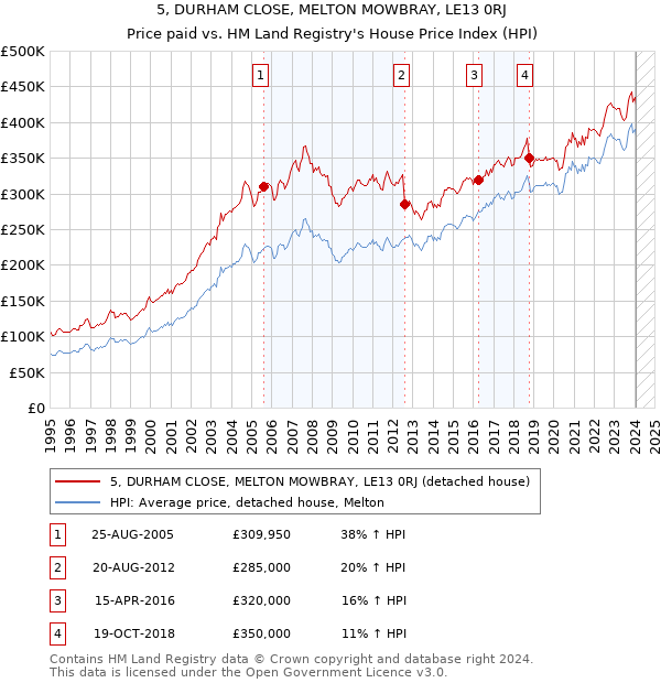 5, DURHAM CLOSE, MELTON MOWBRAY, LE13 0RJ: Price paid vs HM Land Registry's House Price Index