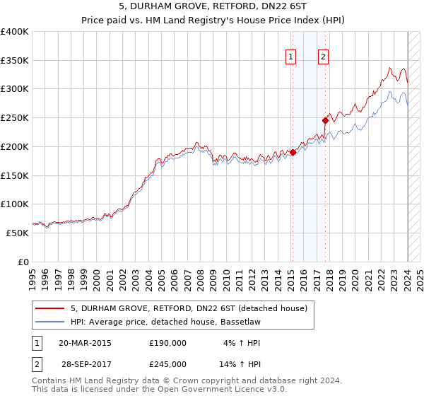 5, DURHAM GROVE, RETFORD, DN22 6ST: Price paid vs HM Land Registry's House Price Index
