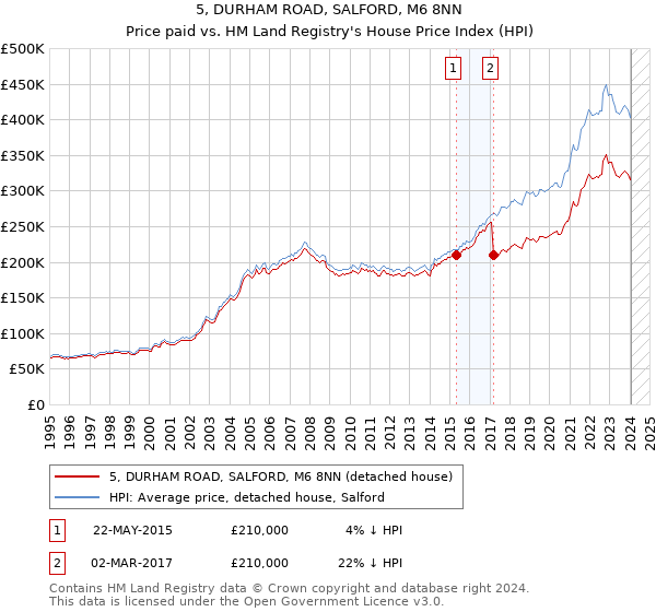 5, DURHAM ROAD, SALFORD, M6 8NN: Price paid vs HM Land Registry's House Price Index