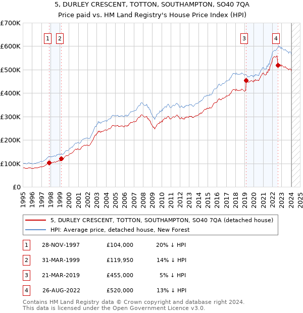 5, DURLEY CRESCENT, TOTTON, SOUTHAMPTON, SO40 7QA: Price paid vs HM Land Registry's House Price Index