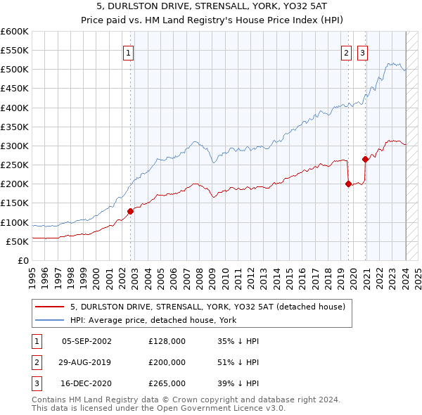 5, DURLSTON DRIVE, STRENSALL, YORK, YO32 5AT: Price paid vs HM Land Registry's House Price Index