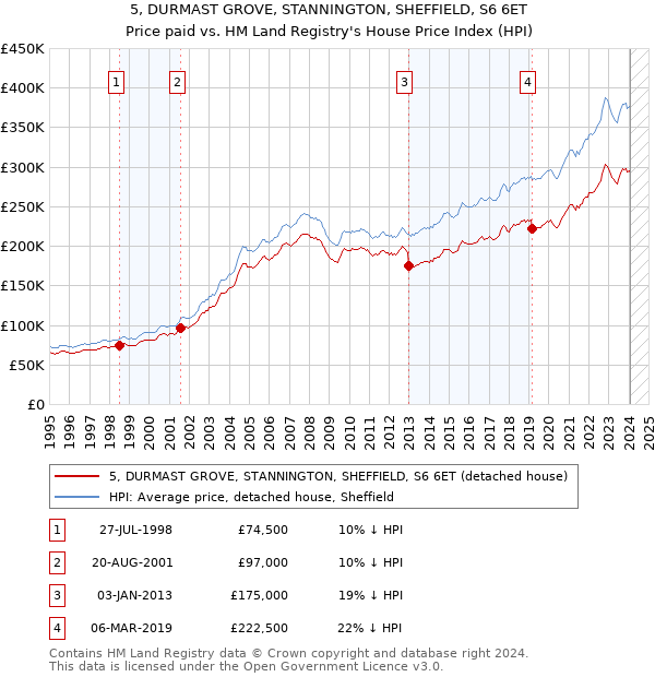 5, DURMAST GROVE, STANNINGTON, SHEFFIELD, S6 6ET: Price paid vs HM Land Registry's House Price Index