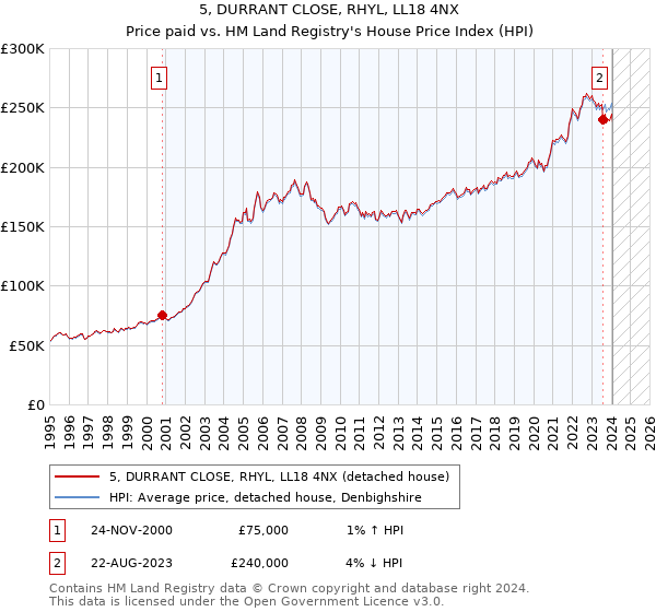 5, DURRANT CLOSE, RHYL, LL18 4NX: Price paid vs HM Land Registry's House Price Index