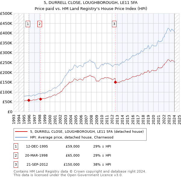 5, DURRELL CLOSE, LOUGHBOROUGH, LE11 5FA: Price paid vs HM Land Registry's House Price Index